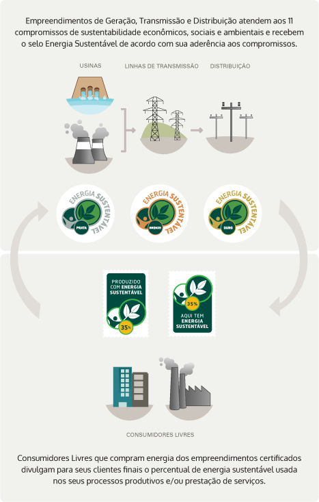 Infográfico Selo Energia Sustentável