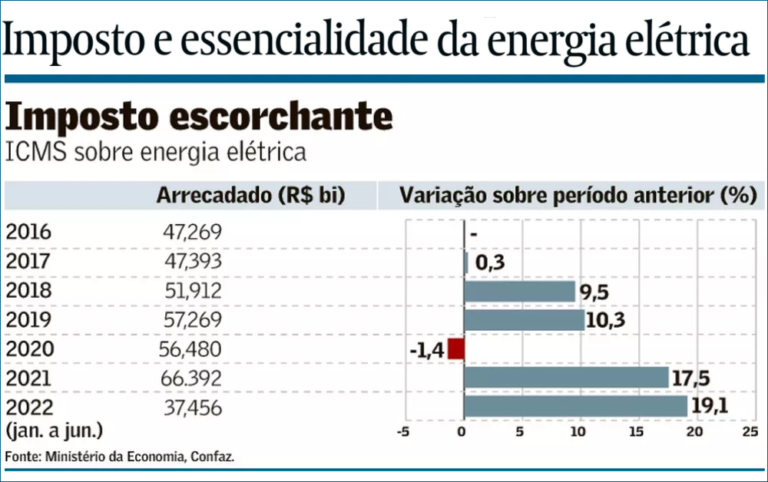 Imposto E Essencialidade Da Energia Elétrica - Acende Brasil